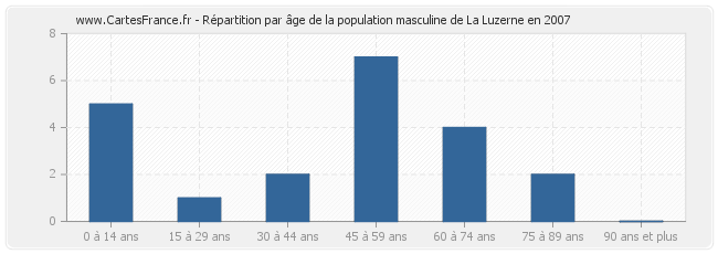 Répartition par âge de la population masculine de La Luzerne en 2007